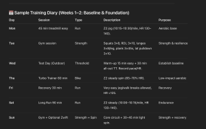 Example of ChatGPT-generated ultra marathon training plan in table format.