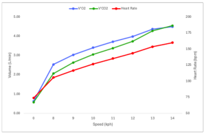 Graph showing Alex's VO2, VCO2 and HR