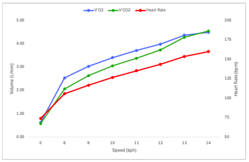 Graph showing Alex's VO2, VCO2 and HR